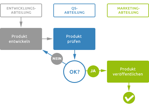 diagramm_produkteinfuehrung